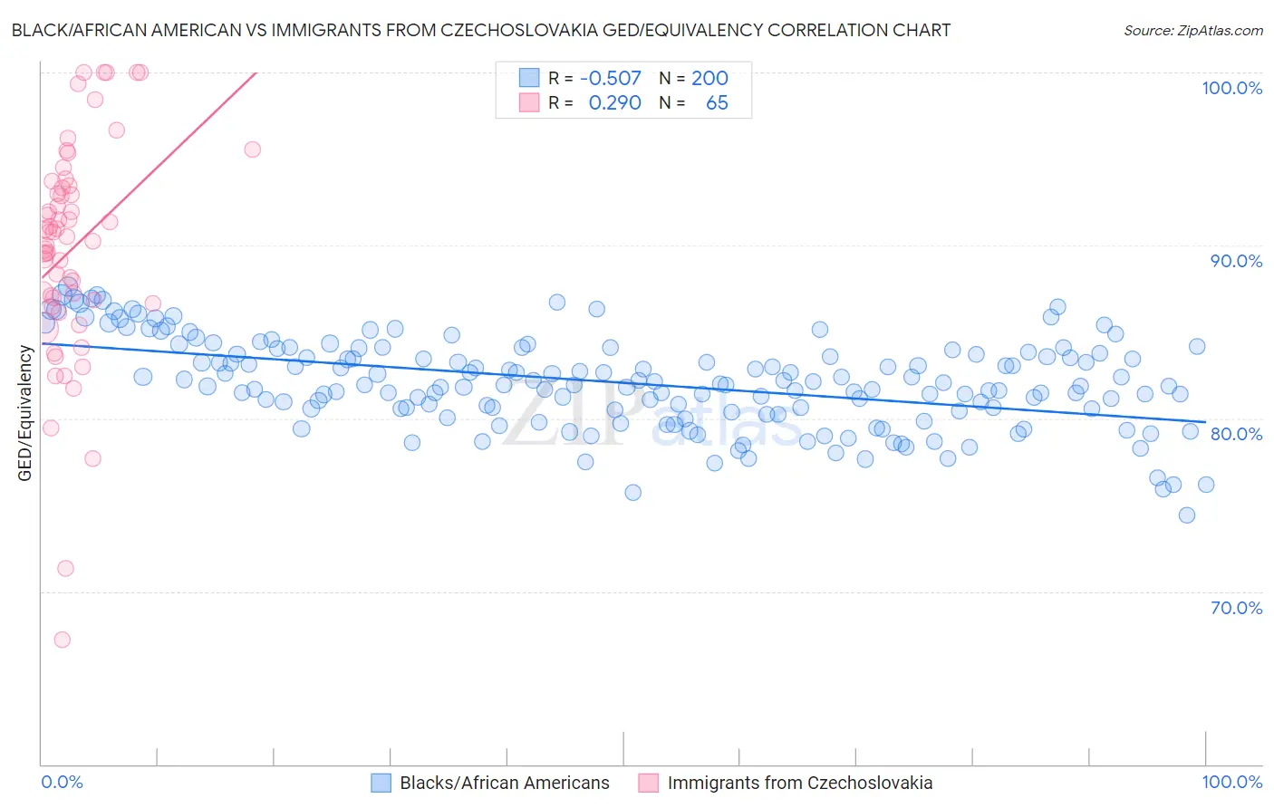 Black/African American vs Immigrants from Czechoslovakia GED/Equivalency