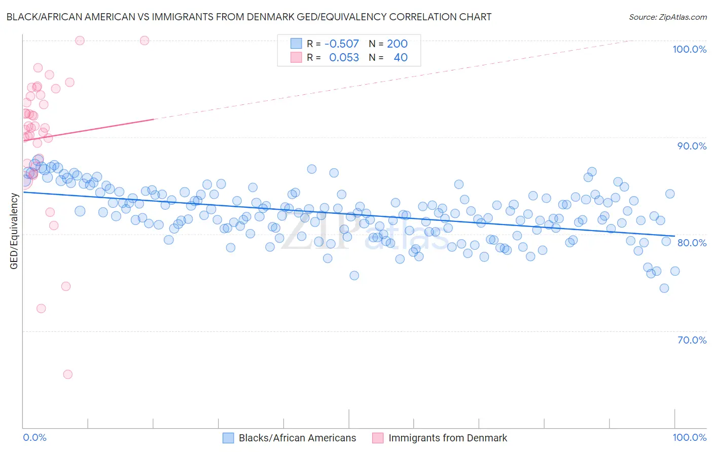 Black/African American vs Immigrants from Denmark GED/Equivalency