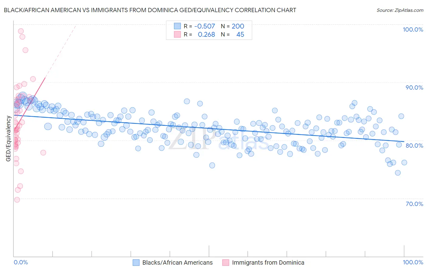 Black/African American vs Immigrants from Dominica GED/Equivalency