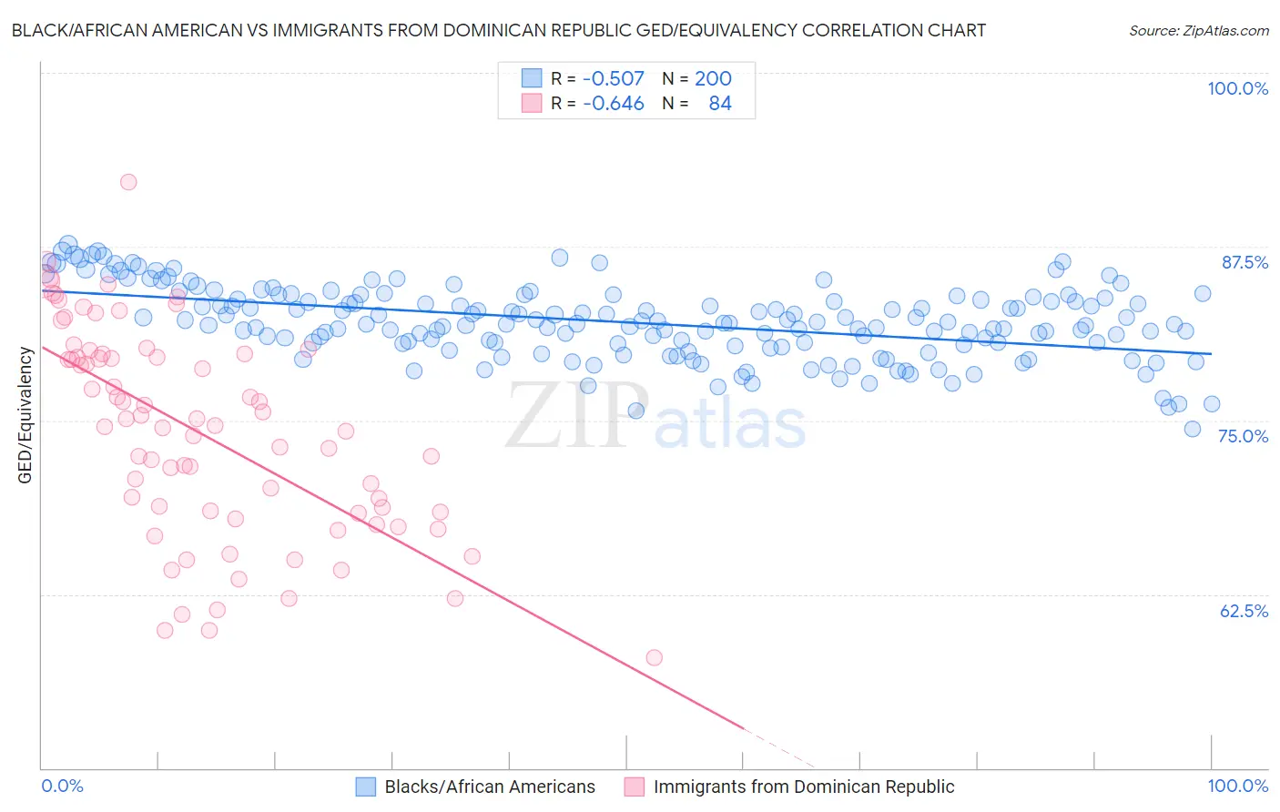 Black/African American vs Immigrants from Dominican Republic GED/Equivalency