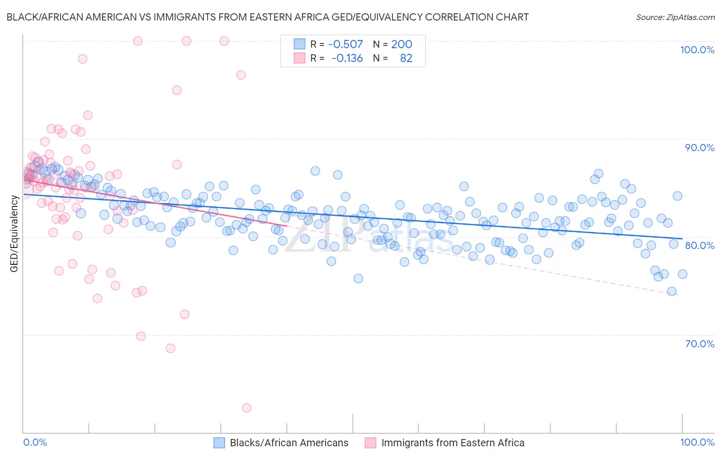 Black/African American vs Immigrants from Eastern Africa GED/Equivalency