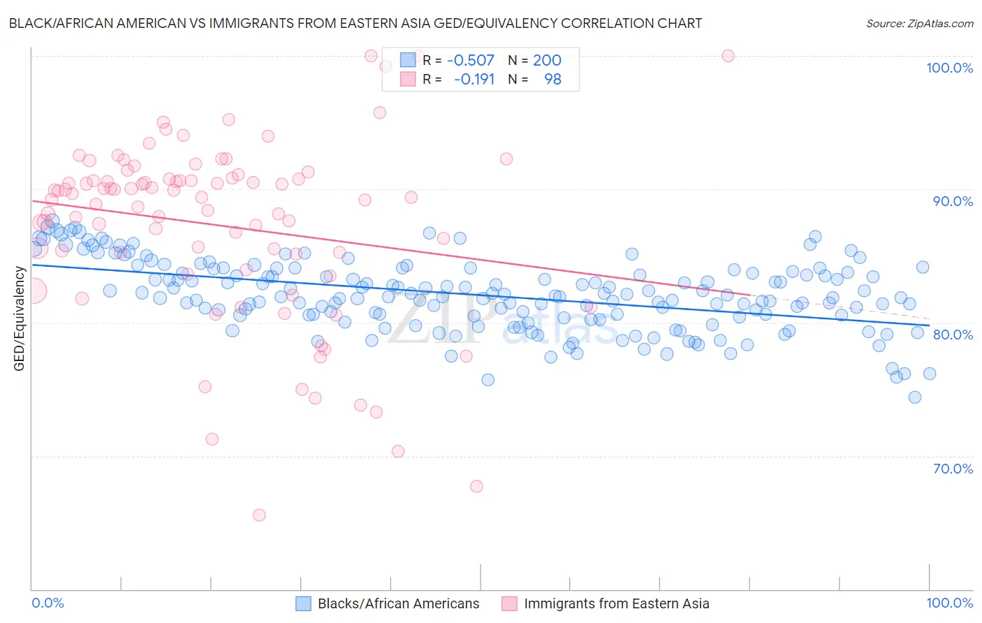 Black/African American vs Immigrants from Eastern Asia GED/Equivalency