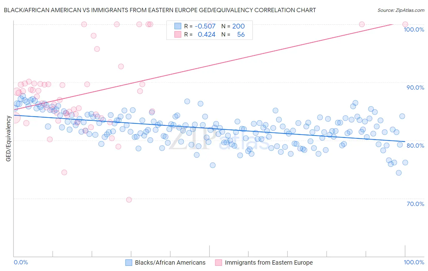 Black/African American vs Immigrants from Eastern Europe GED/Equivalency