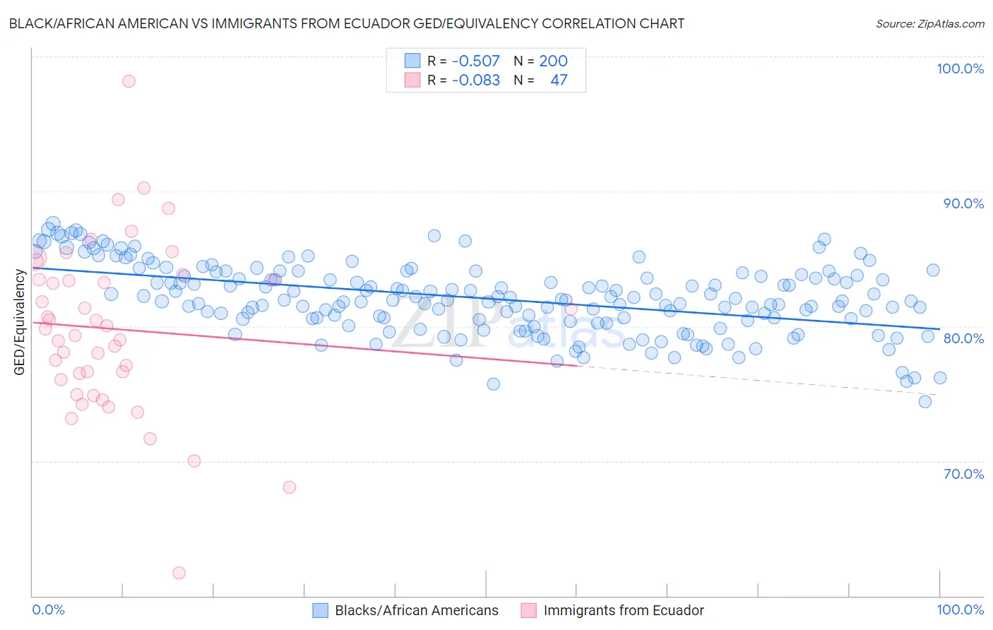 Black/African American vs Immigrants from Ecuador GED/Equivalency