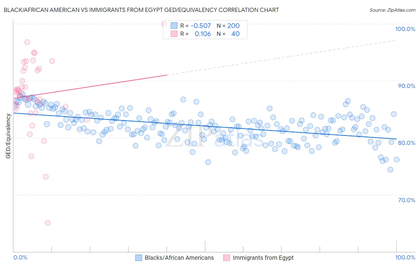 Black/African American vs Immigrants from Egypt GED/Equivalency