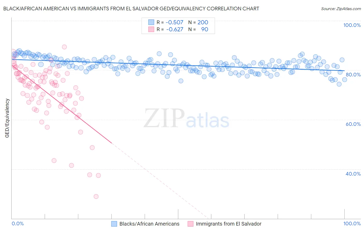 Black/African American vs Immigrants from El Salvador GED/Equivalency