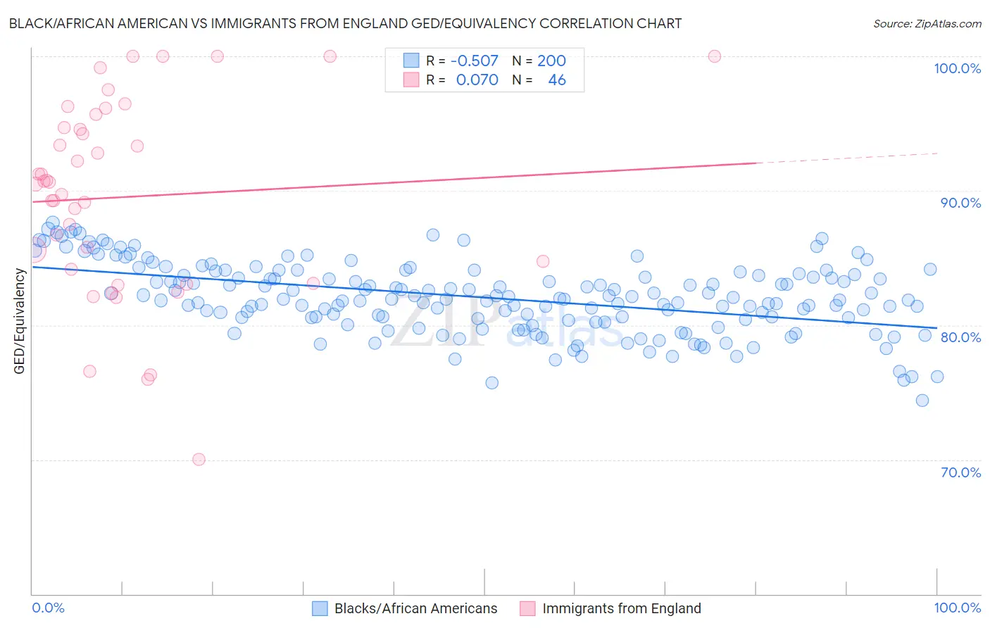 Black/African American vs Immigrants from England GED/Equivalency