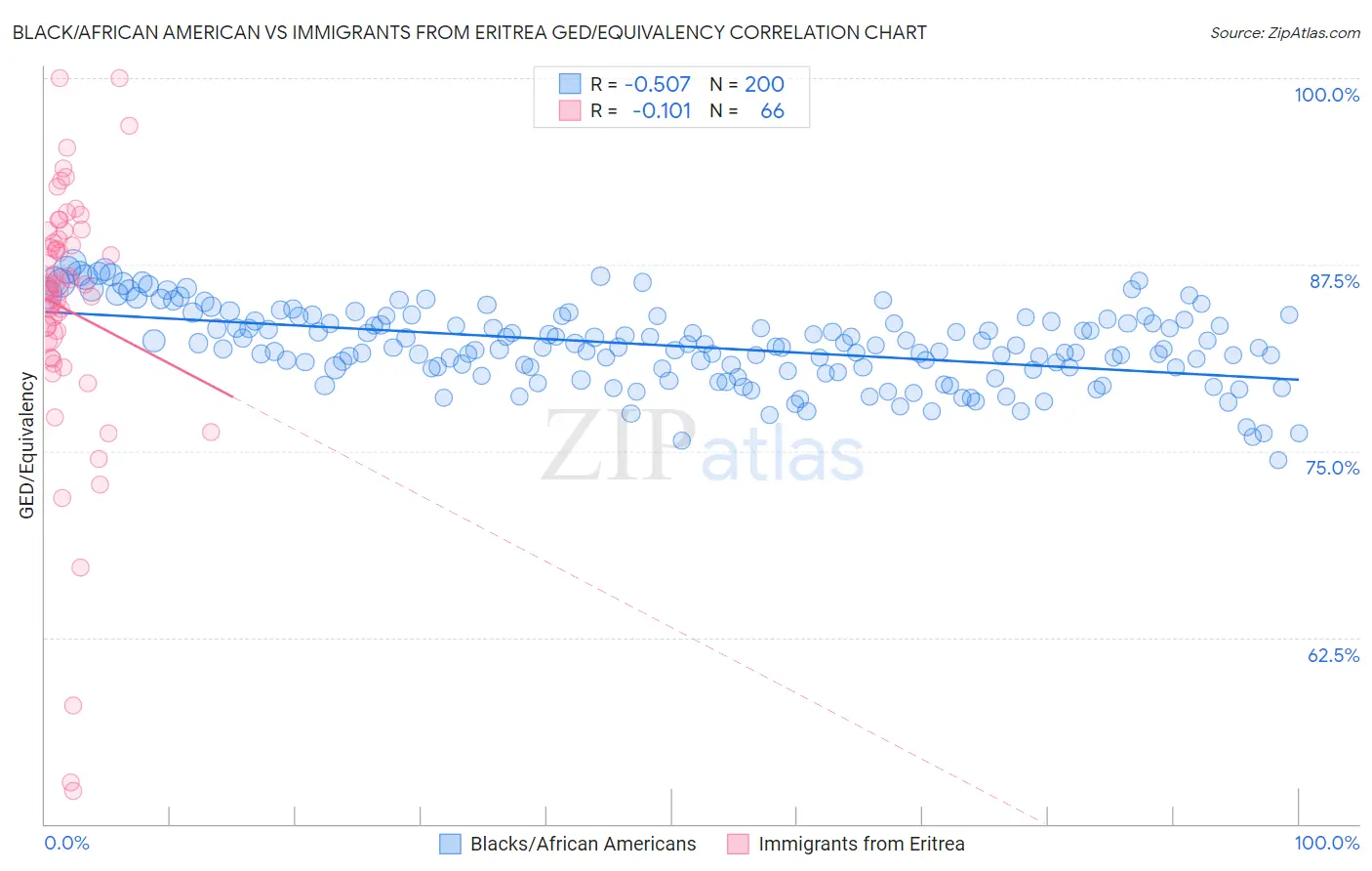 Black/African American vs Immigrants from Eritrea GED/Equivalency