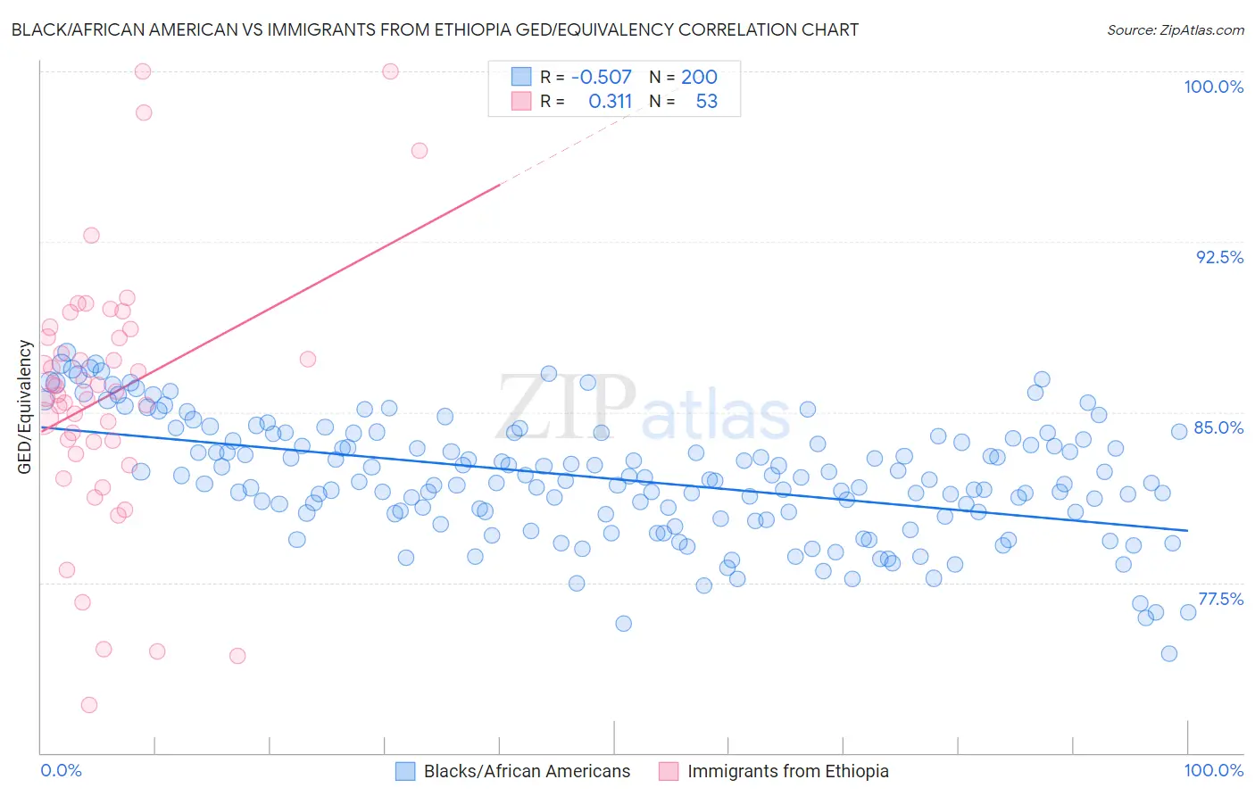 Black/African American vs Immigrants from Ethiopia GED/Equivalency