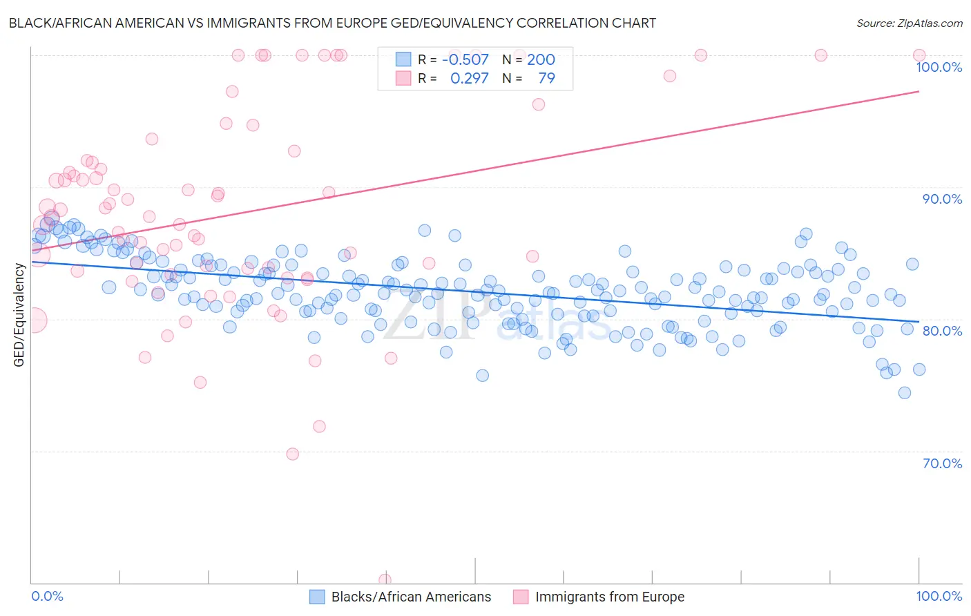 Black/African American vs Immigrants from Europe GED/Equivalency
