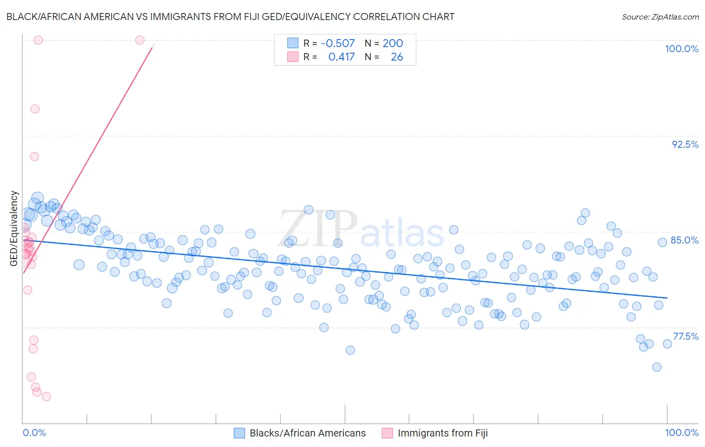 Black/African American vs Immigrants from Fiji GED/Equivalency