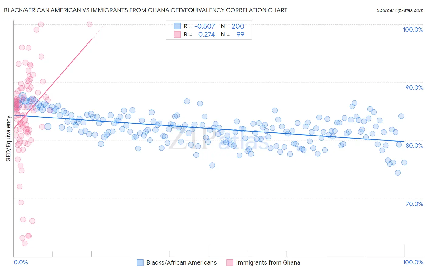 Black/African American vs Immigrants from Ghana GED/Equivalency