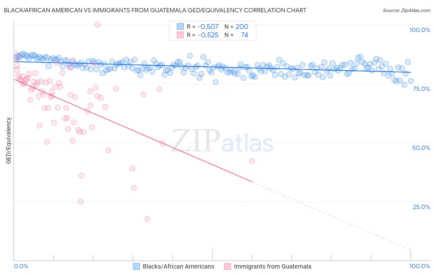 Black/African American vs Immigrants from Guatemala GED/Equivalency