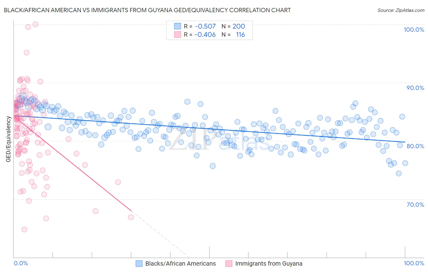 Black/African American vs Immigrants from Guyana GED/Equivalency