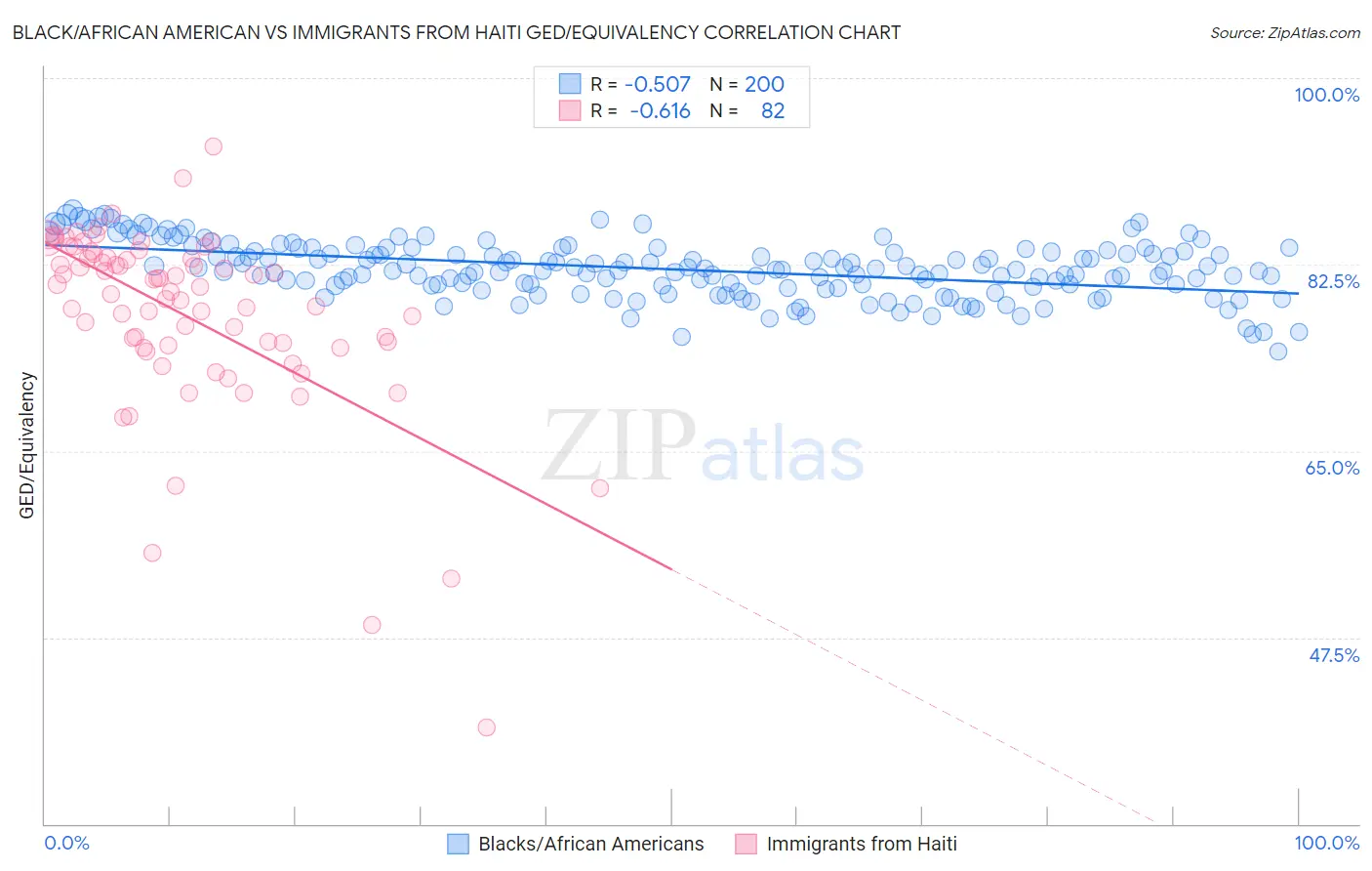 Black/African American vs Immigrants from Haiti GED/Equivalency