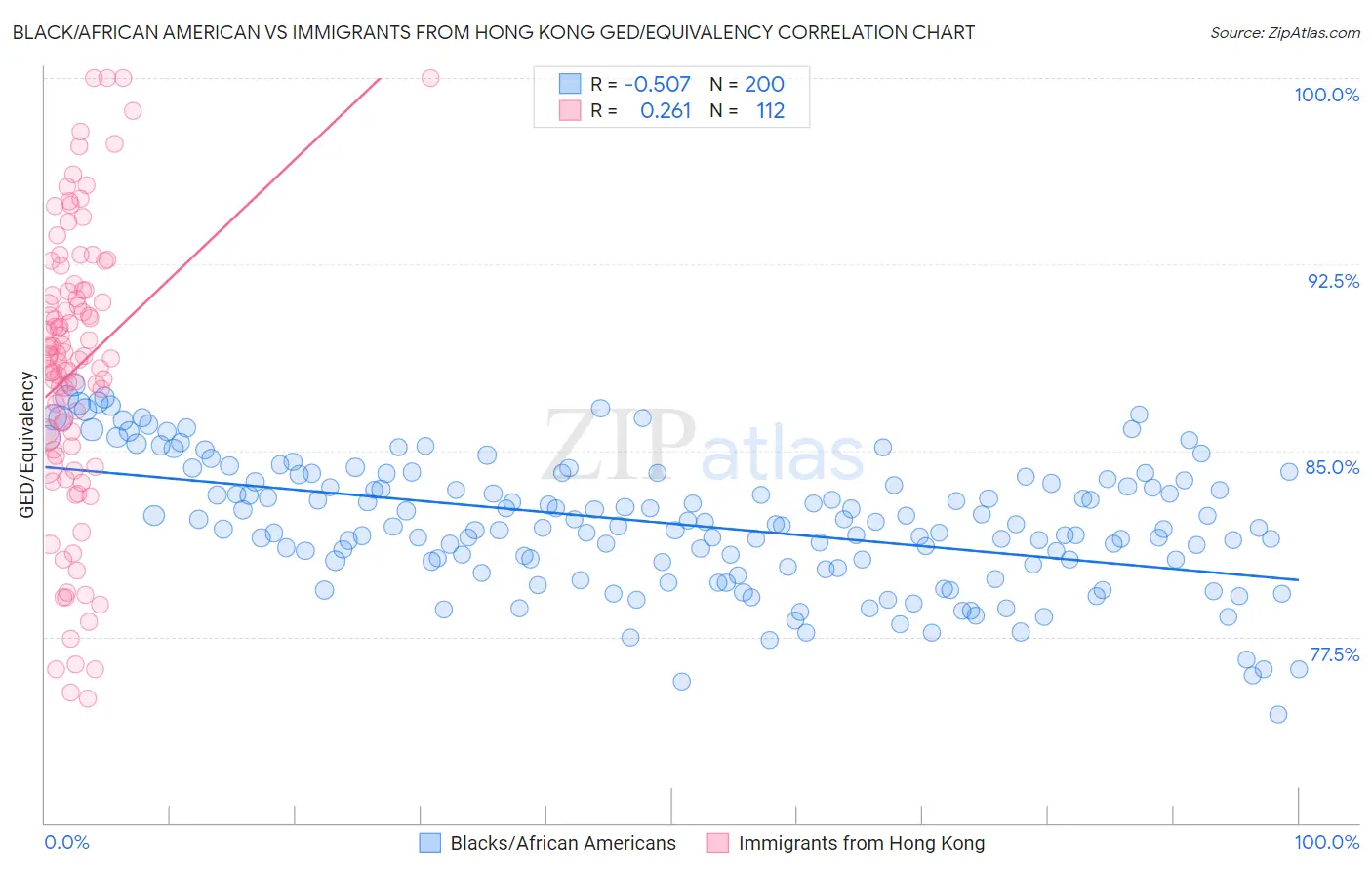 Black/African American vs Immigrants from Hong Kong GED/Equivalency