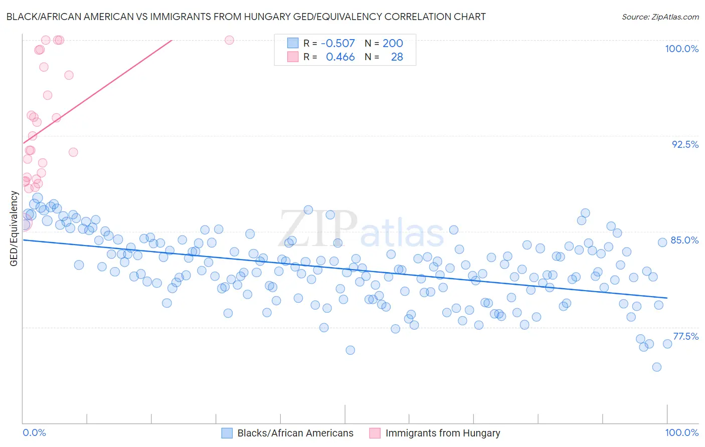 Black/African American vs Immigrants from Hungary GED/Equivalency