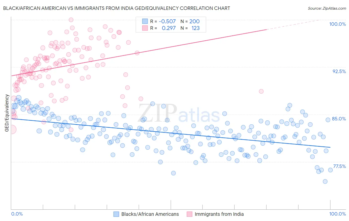 Black/African American vs Immigrants from India GED/Equivalency