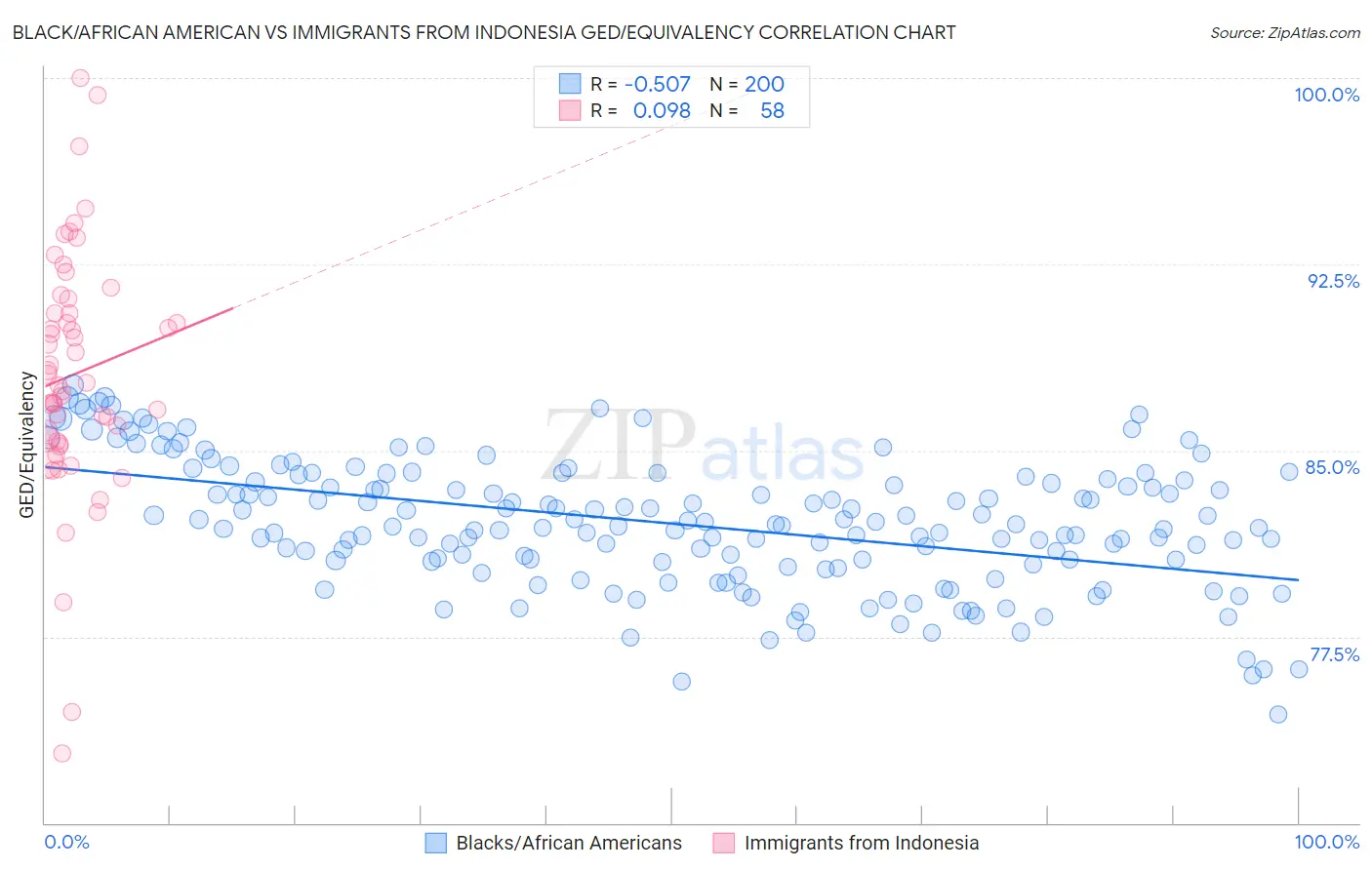 Black/African American vs Immigrants from Indonesia GED/Equivalency