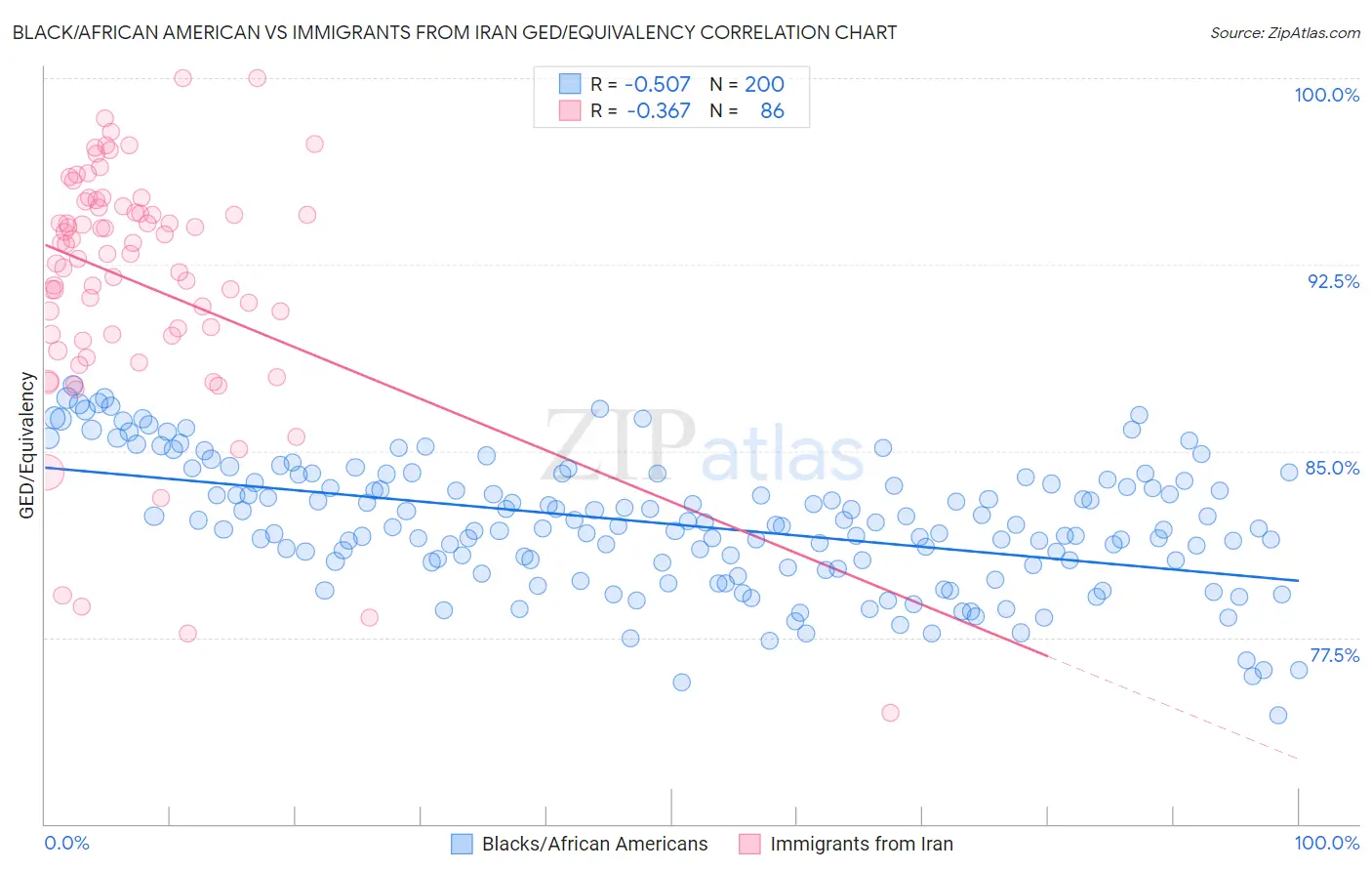 Black/African American vs Immigrants from Iran GED/Equivalency