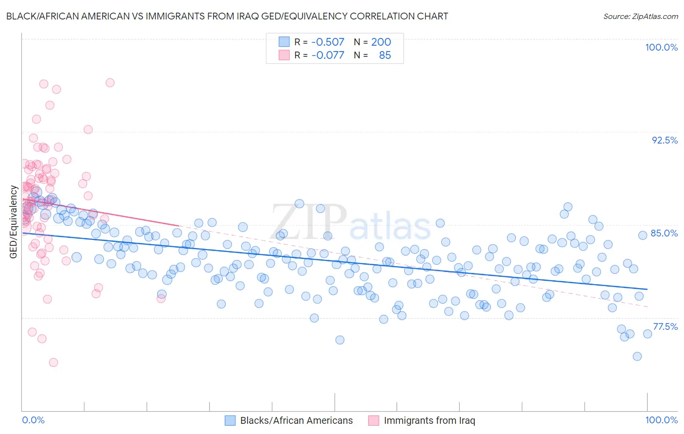 Black/African American vs Immigrants from Iraq GED/Equivalency