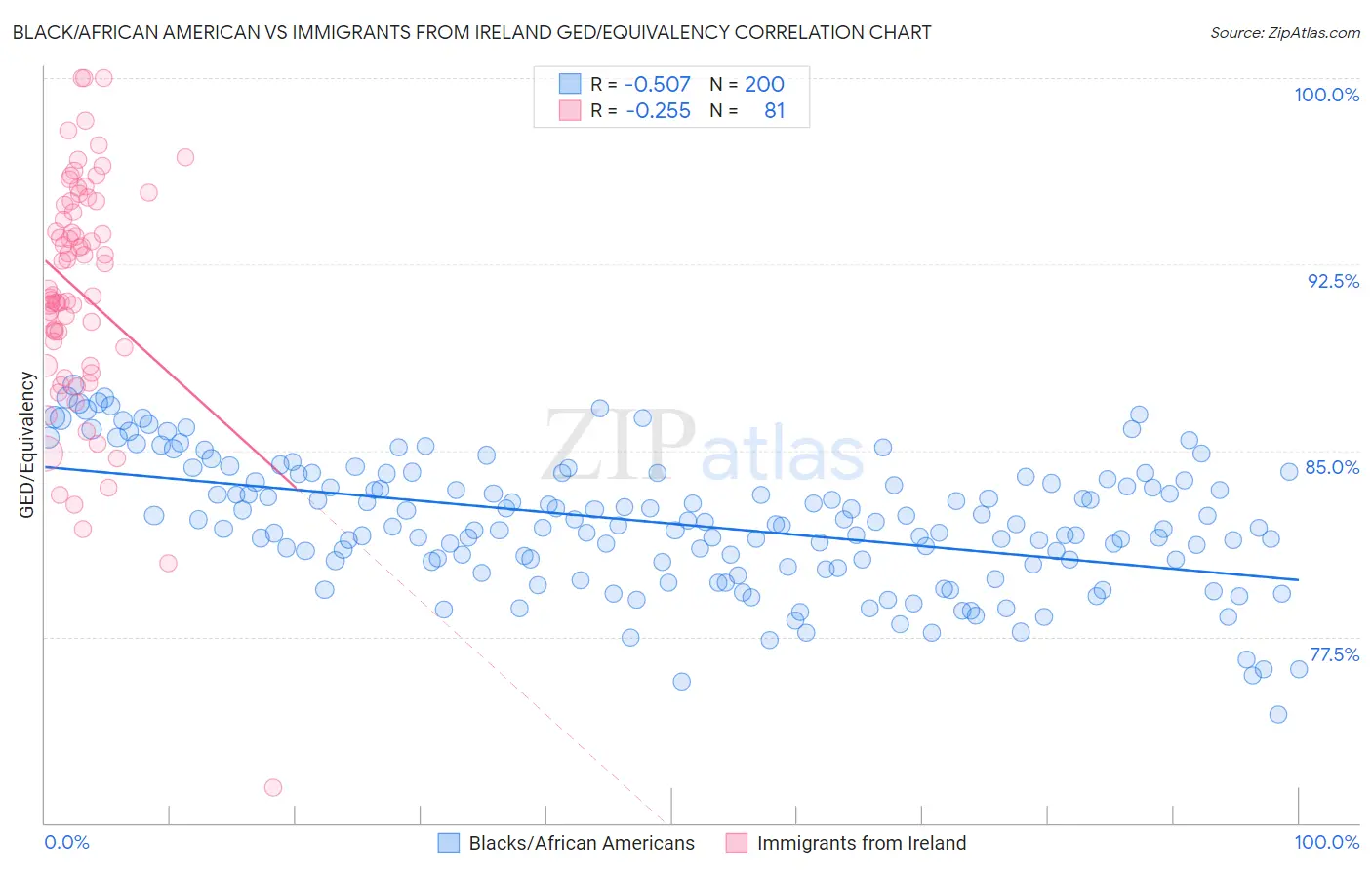 Black/African American vs Immigrants from Ireland GED/Equivalency