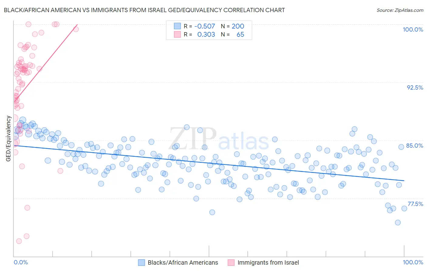 Black/African American vs Immigrants from Israel GED/Equivalency