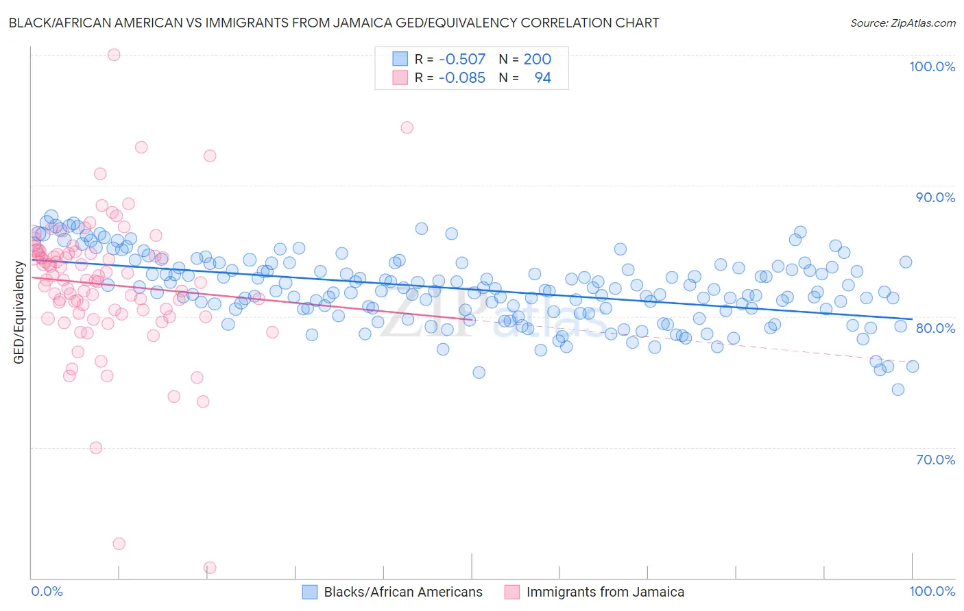 Black/African American vs Immigrants from Jamaica GED/Equivalency