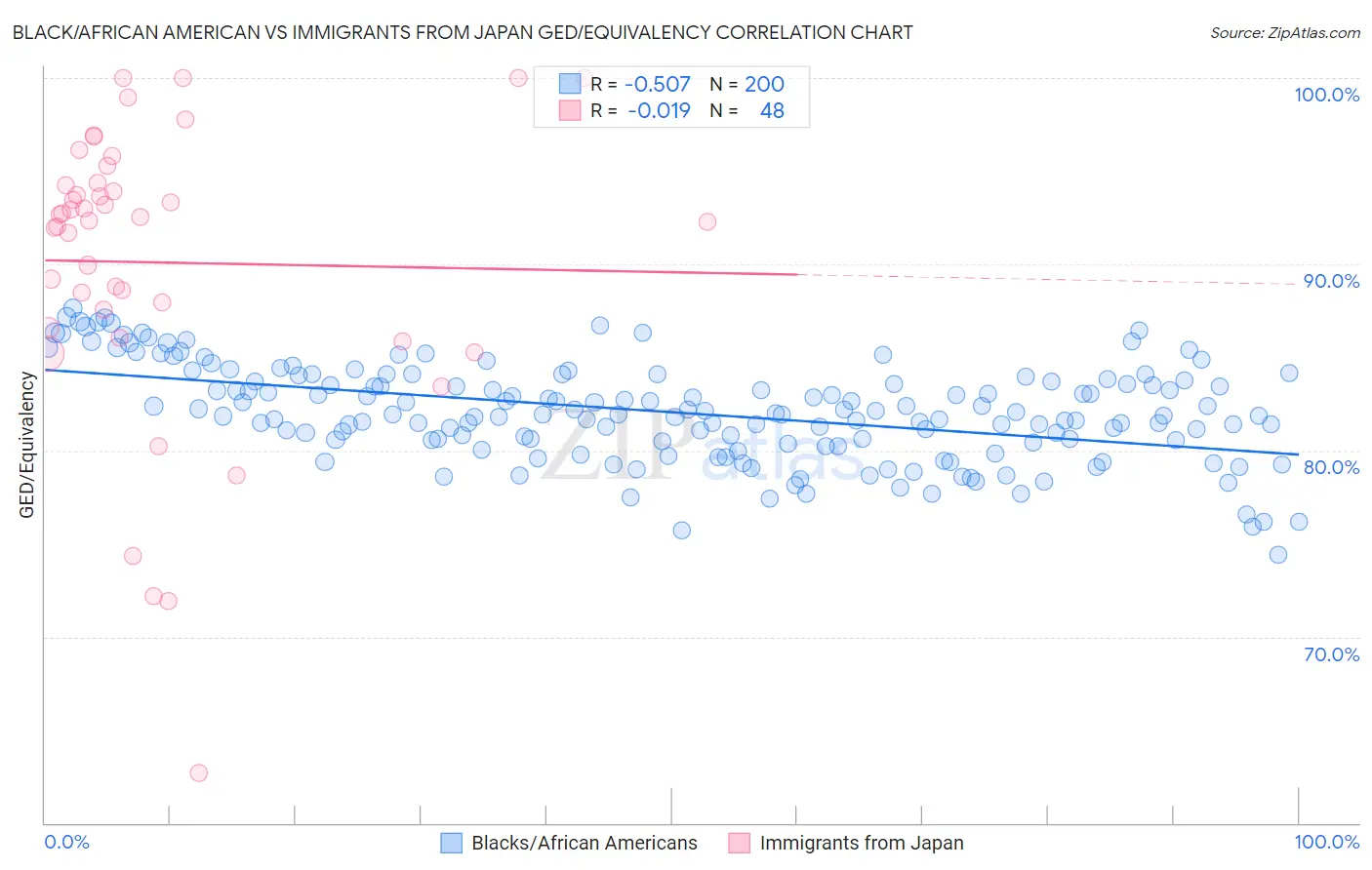 Black/African American vs Immigrants from Japan GED/Equivalency