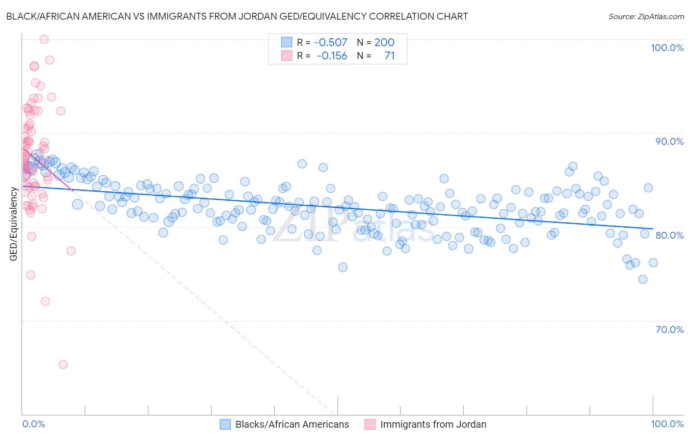 Black/African American vs Immigrants from Jordan GED/Equivalency