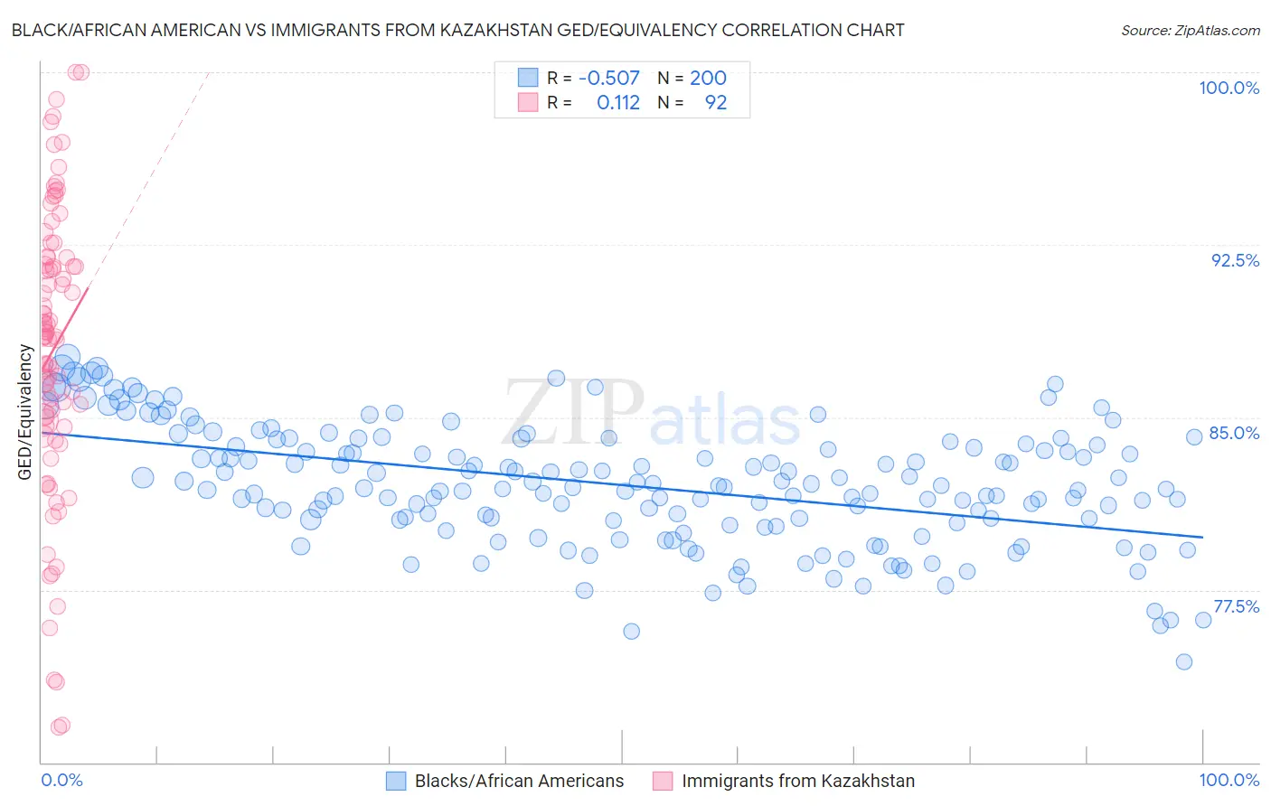 Black/African American vs Immigrants from Kazakhstan GED/Equivalency