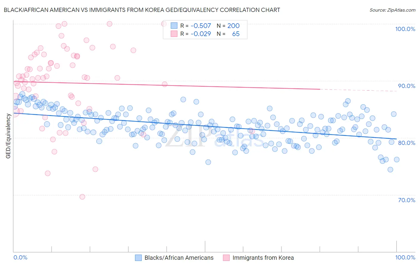 Black/African American vs Immigrants from Korea GED/Equivalency