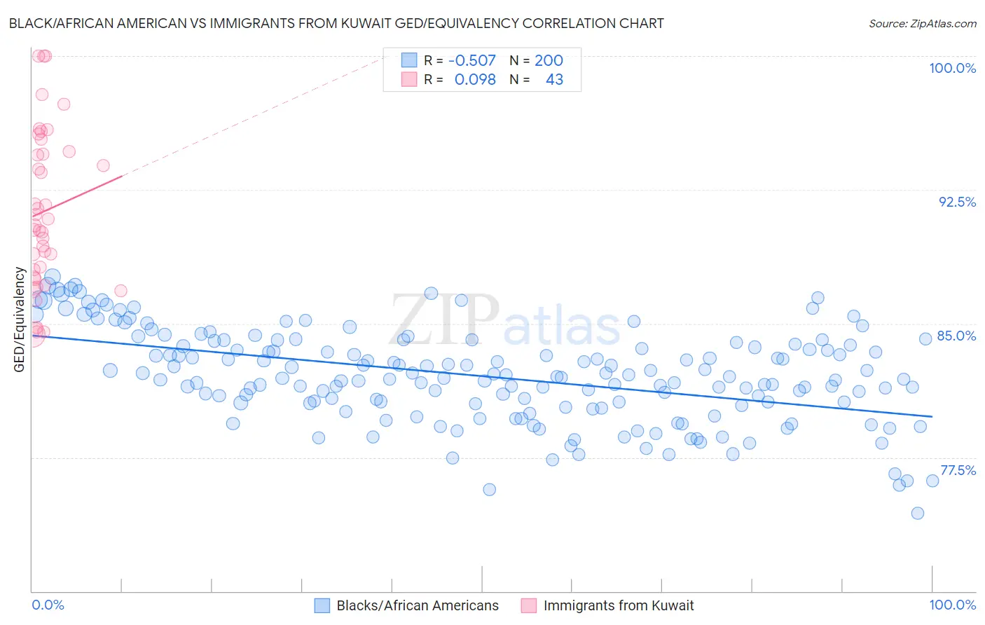 Black/African American vs Immigrants from Kuwait GED/Equivalency