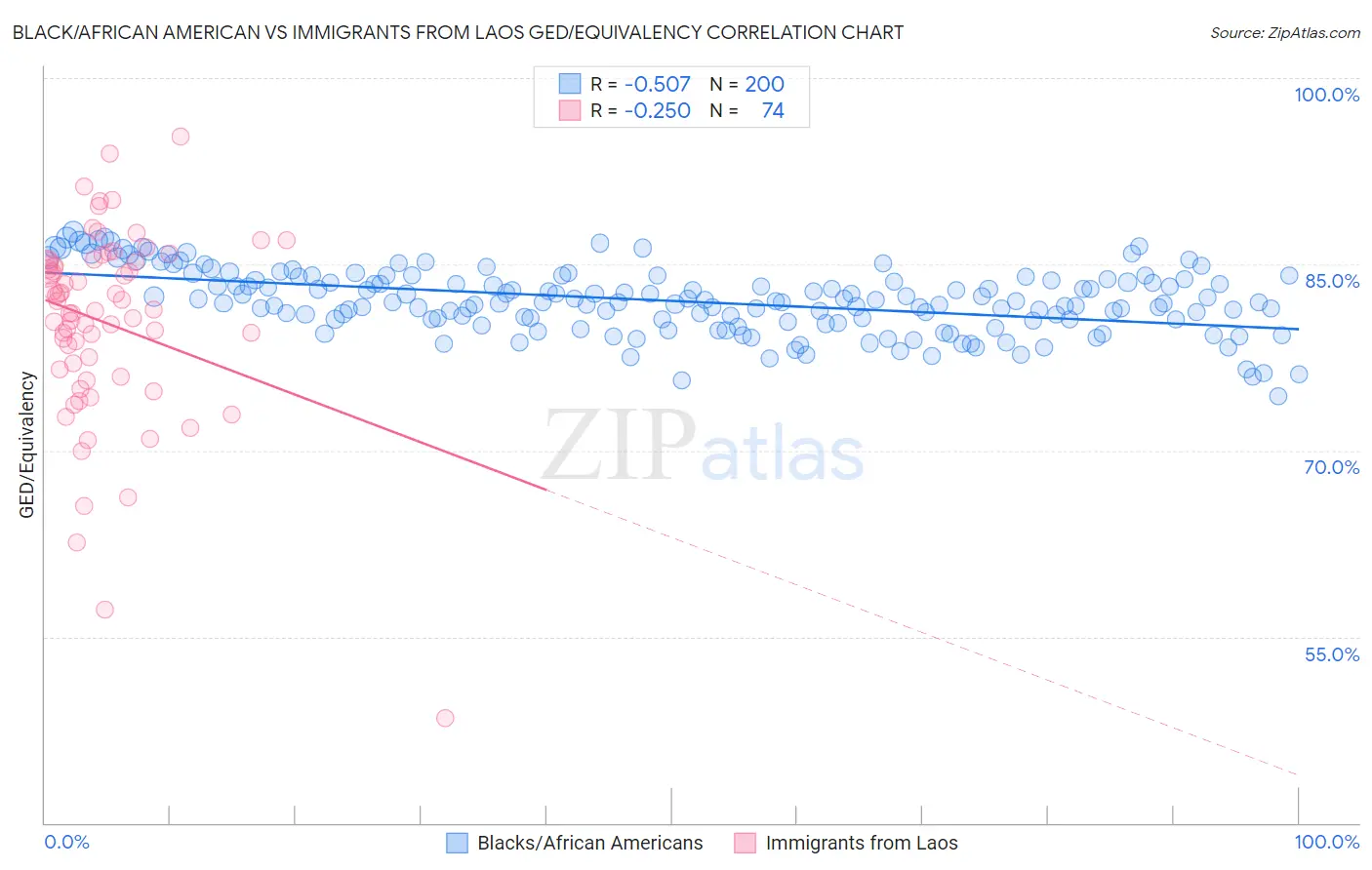 Black/African American vs Immigrants from Laos GED/Equivalency