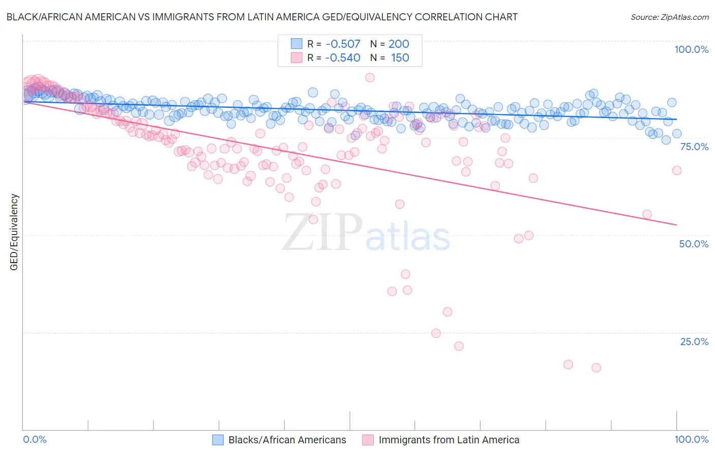 Black/African American vs Immigrants from Latin America GED/Equivalency