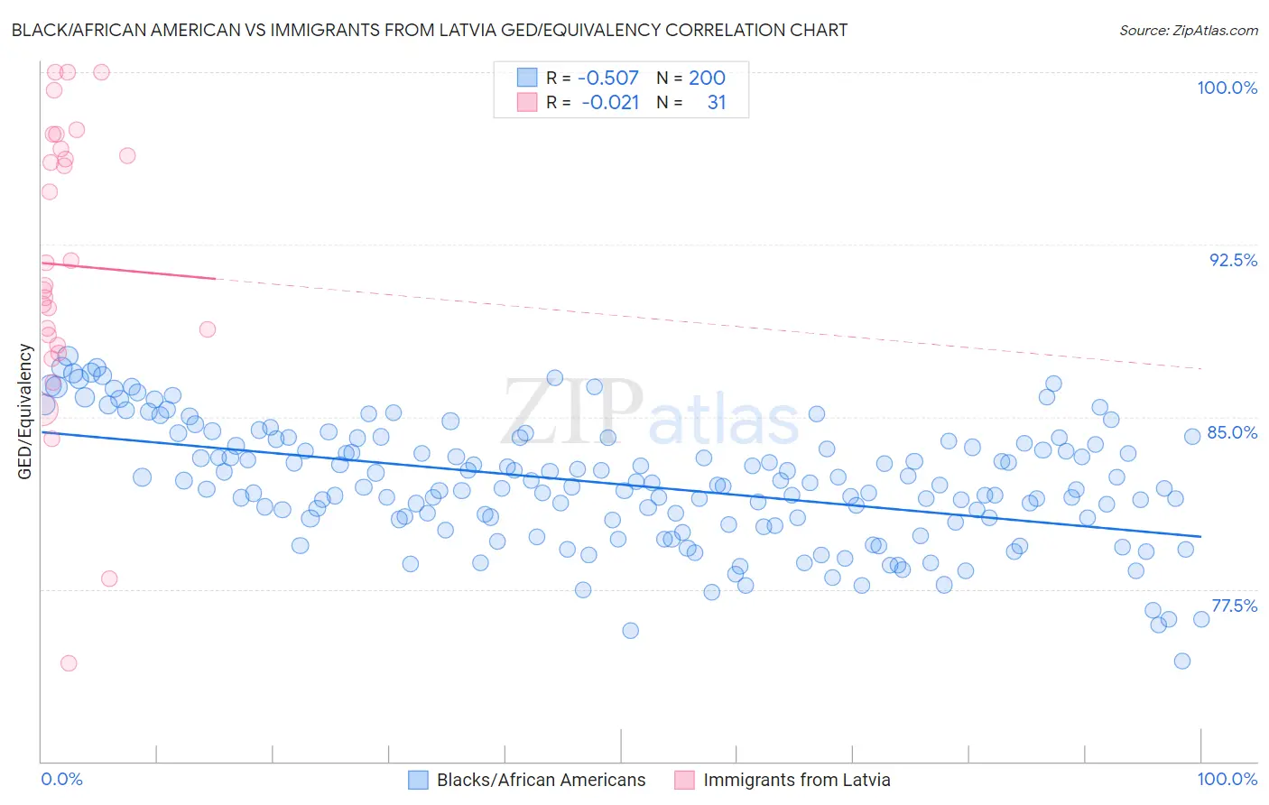 Black/African American vs Immigrants from Latvia GED/Equivalency