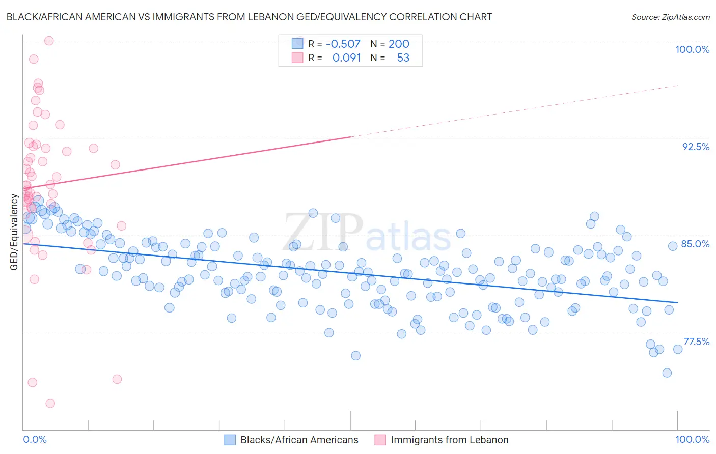 Black/African American vs Immigrants from Lebanon GED/Equivalency