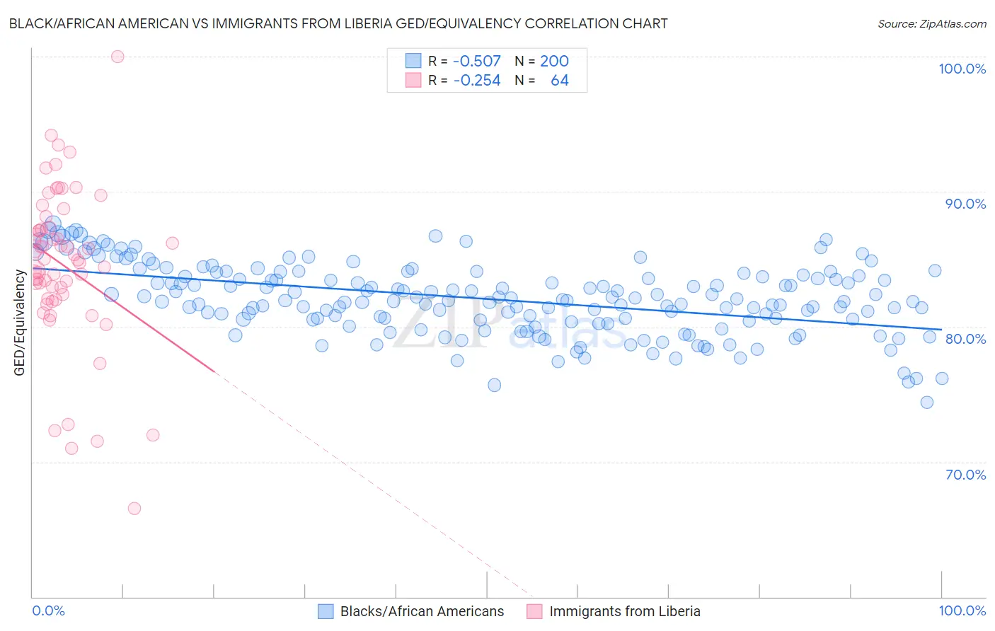 Black/African American vs Immigrants from Liberia GED/Equivalency