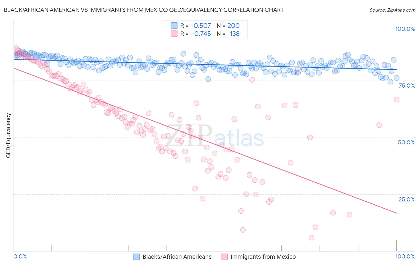 Black/African American vs Immigrants from Mexico GED/Equivalency