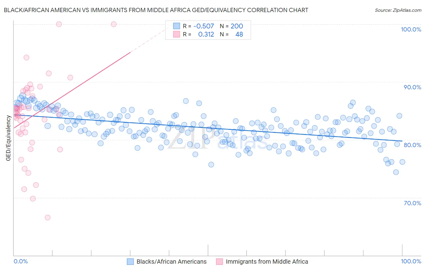 Black/African American vs Immigrants from Middle Africa GED/Equivalency
