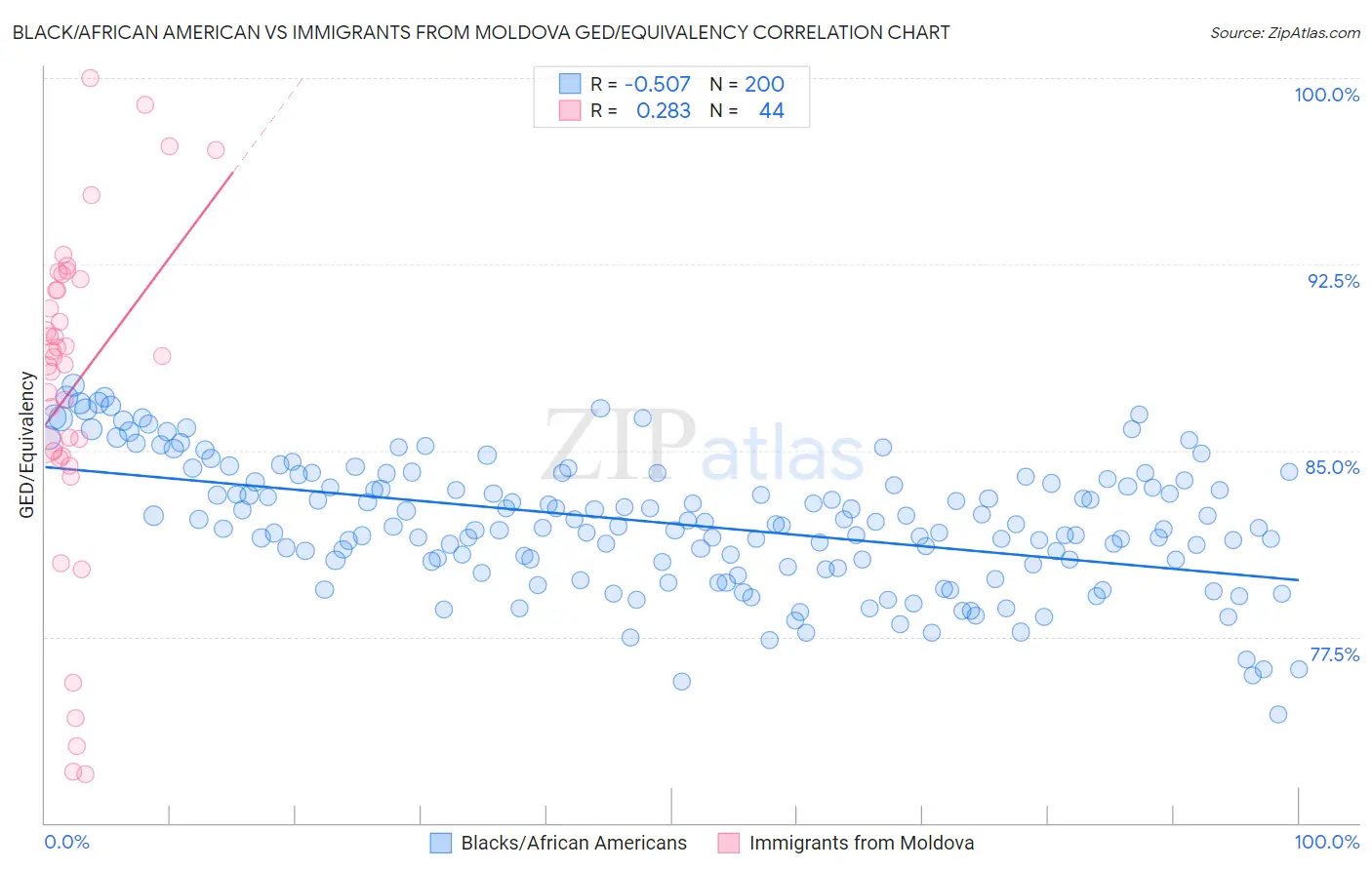 Black/African American vs Immigrants from Moldova GED/Equivalency