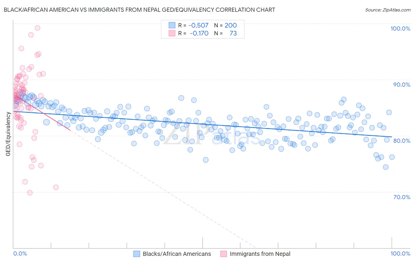 Black/African American vs Immigrants from Nepal GED/Equivalency