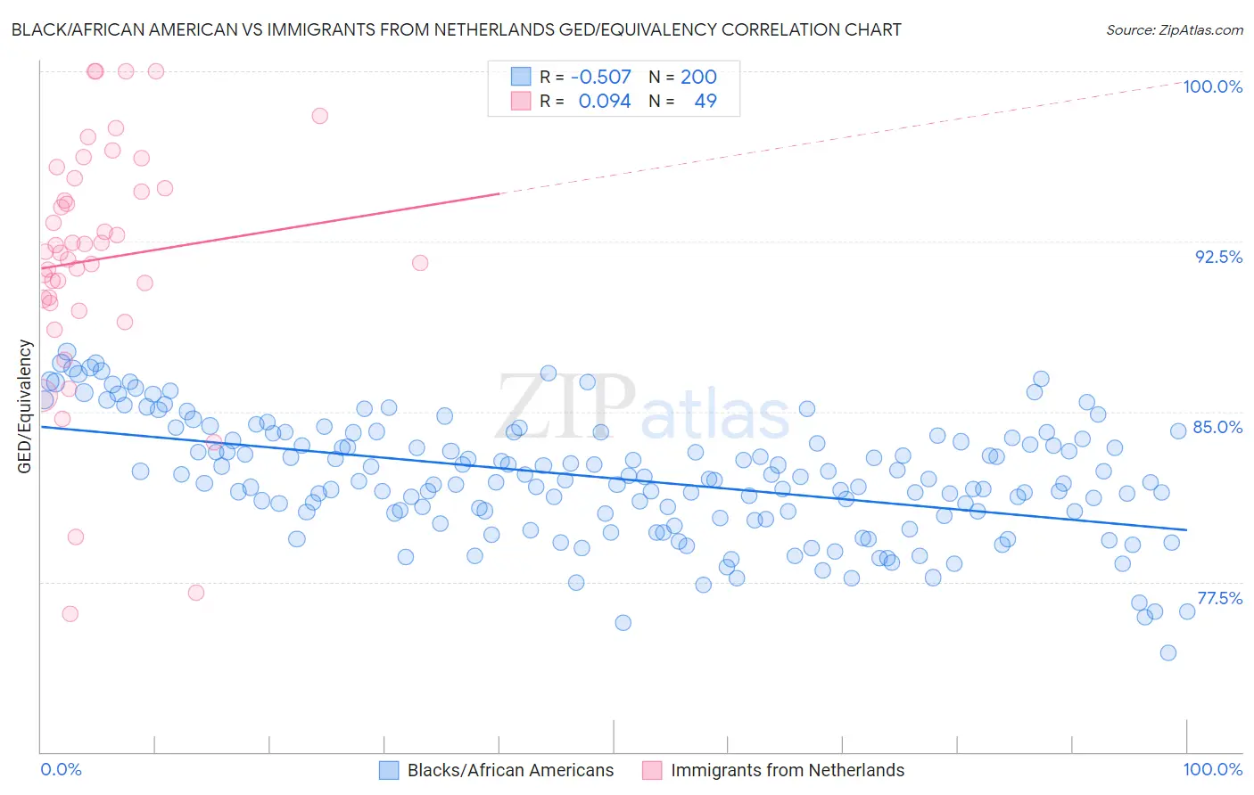 Black/African American vs Immigrants from Netherlands GED/Equivalency
