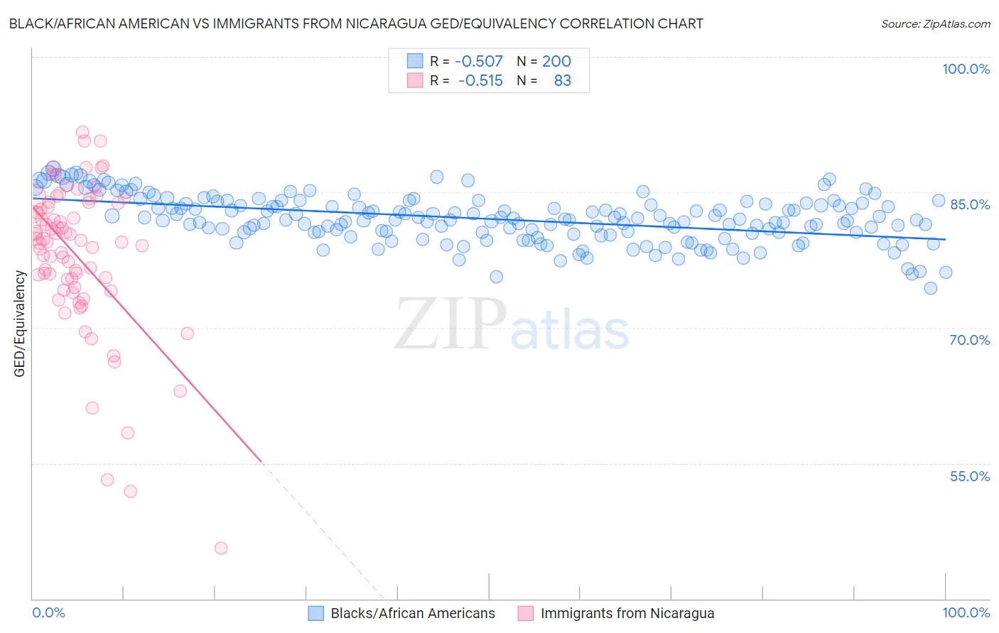Black/African American vs Immigrants from Nicaragua GED/Equivalency