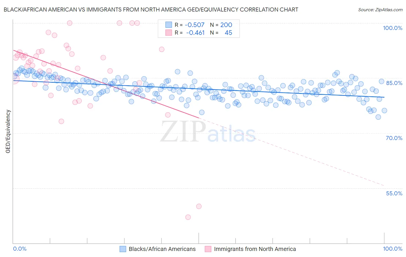 Black/African American vs Immigrants from North America GED/Equivalency