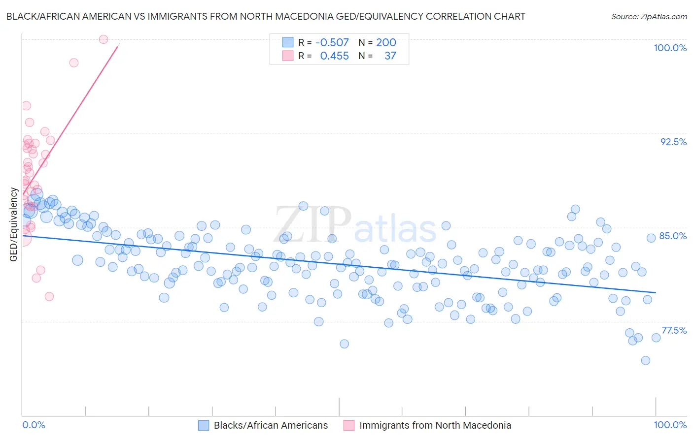 Black/African American vs Immigrants from North Macedonia GED/Equivalency
