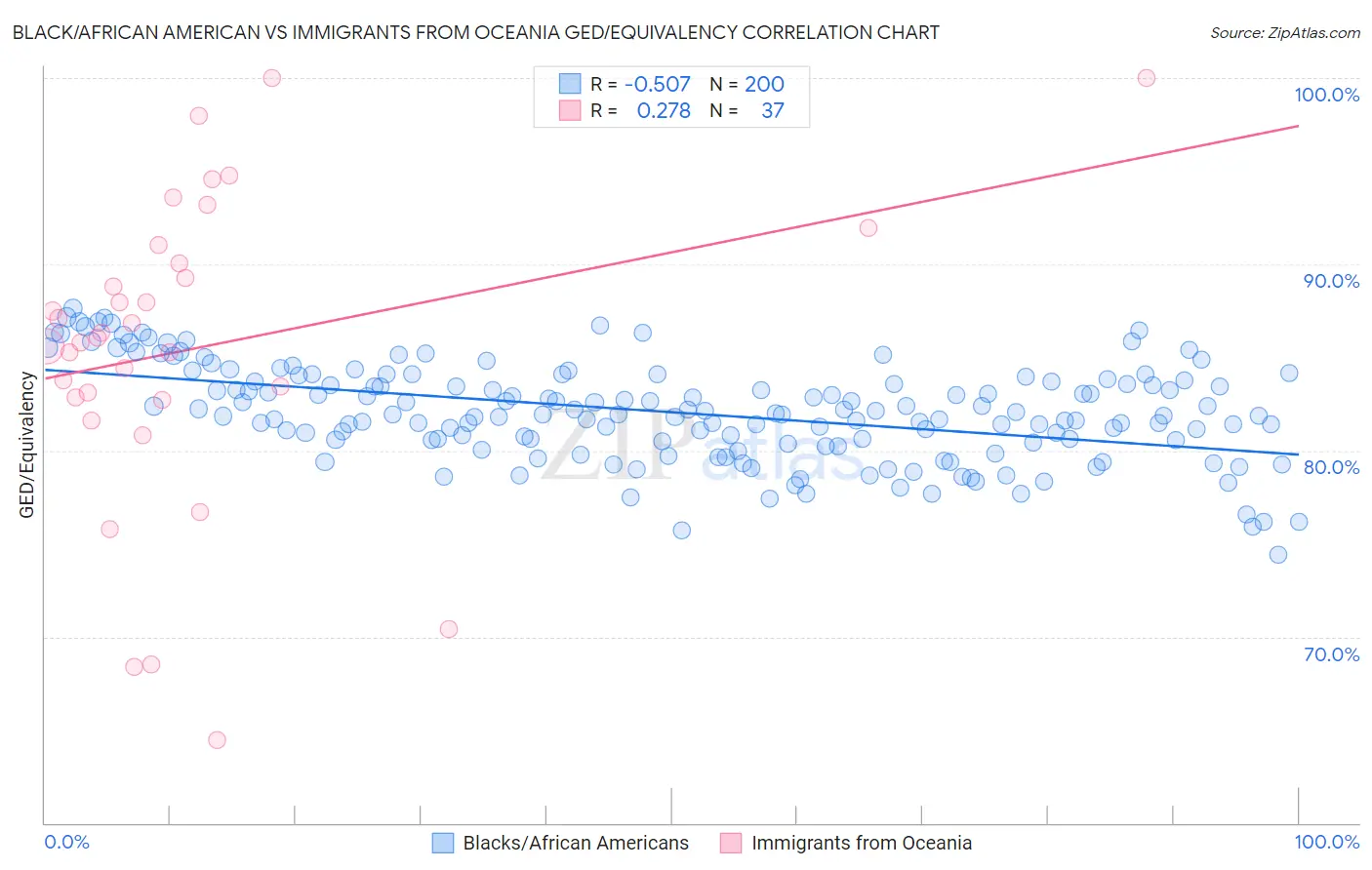 Black/African American vs Immigrants from Oceania GED/Equivalency