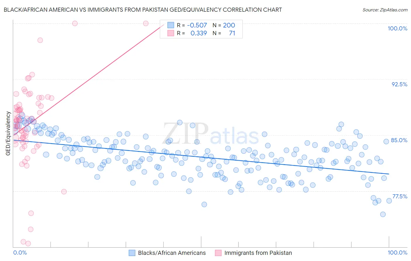 Black/African American vs Immigrants from Pakistan GED/Equivalency