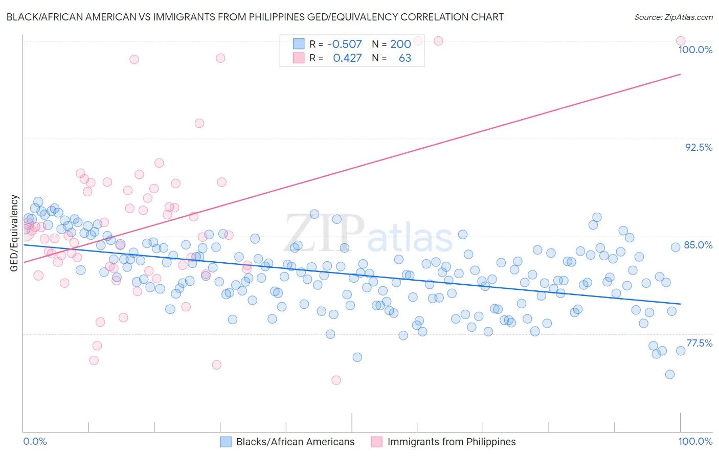 Black/African American vs Immigrants from Philippines GED/Equivalency