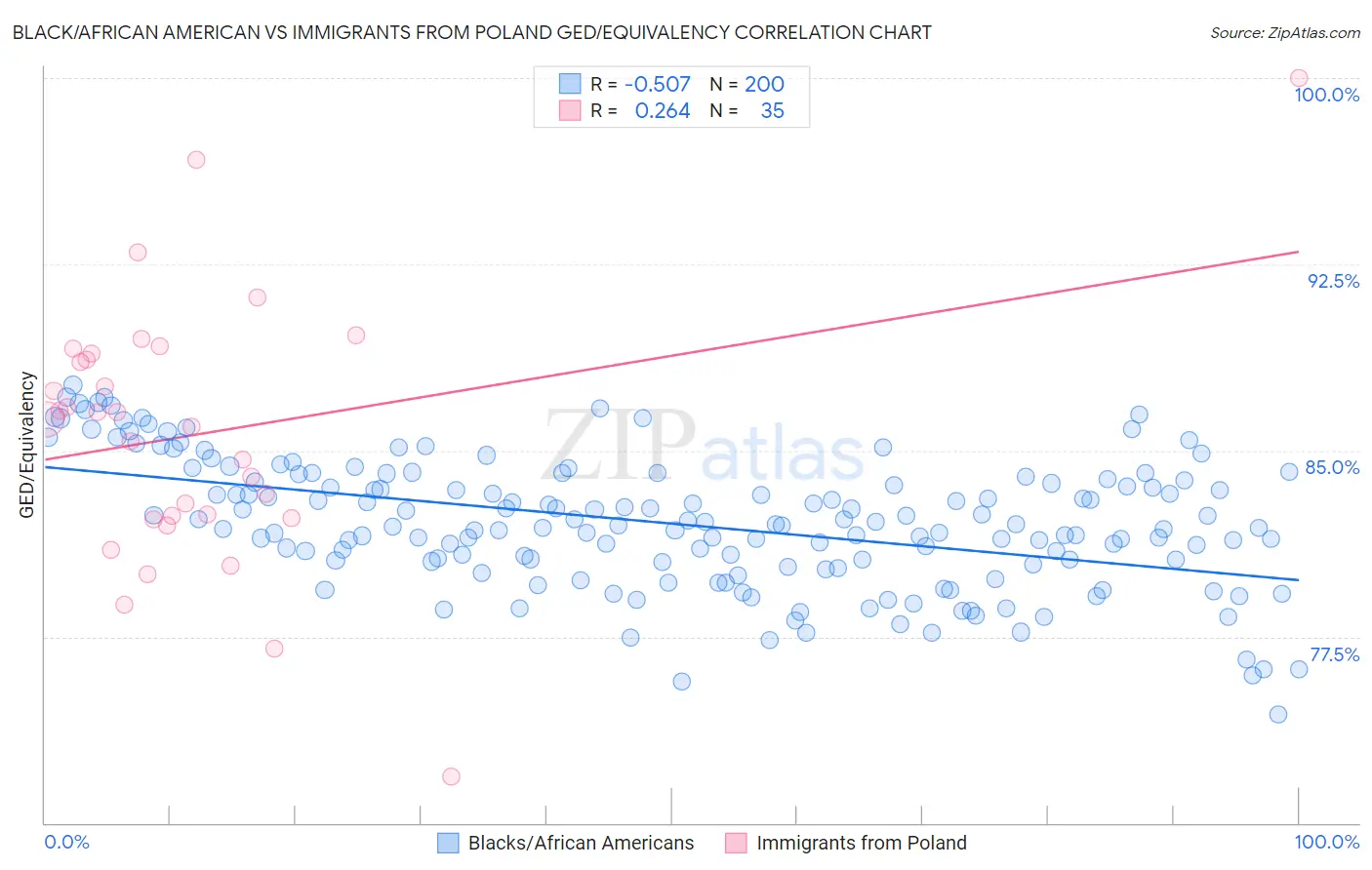Black/African American vs Immigrants from Poland GED/Equivalency